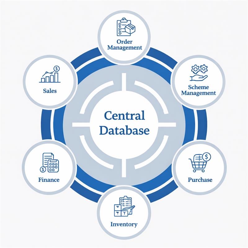 PharmaCloud ERP Modules